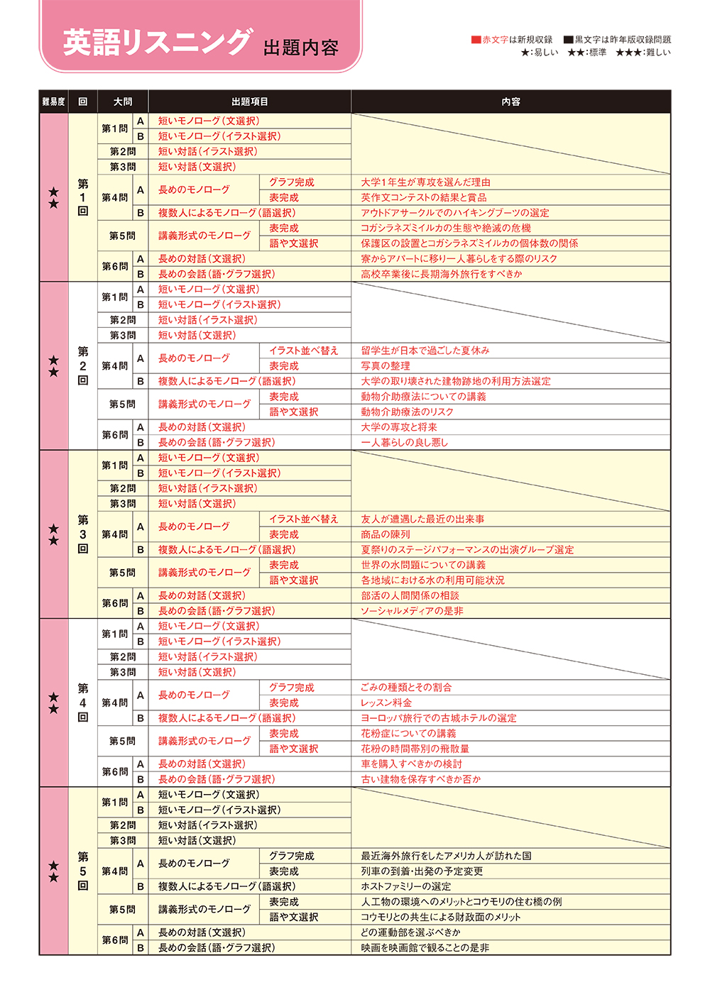 2024-共通テスト実戦問題パックV 英語リスニング | 駿台文庫