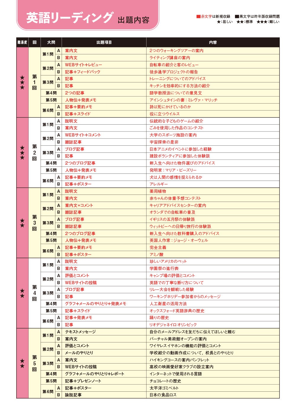 2024-共通テスト実戦問題パックV 英語リーディング | 駿台文庫