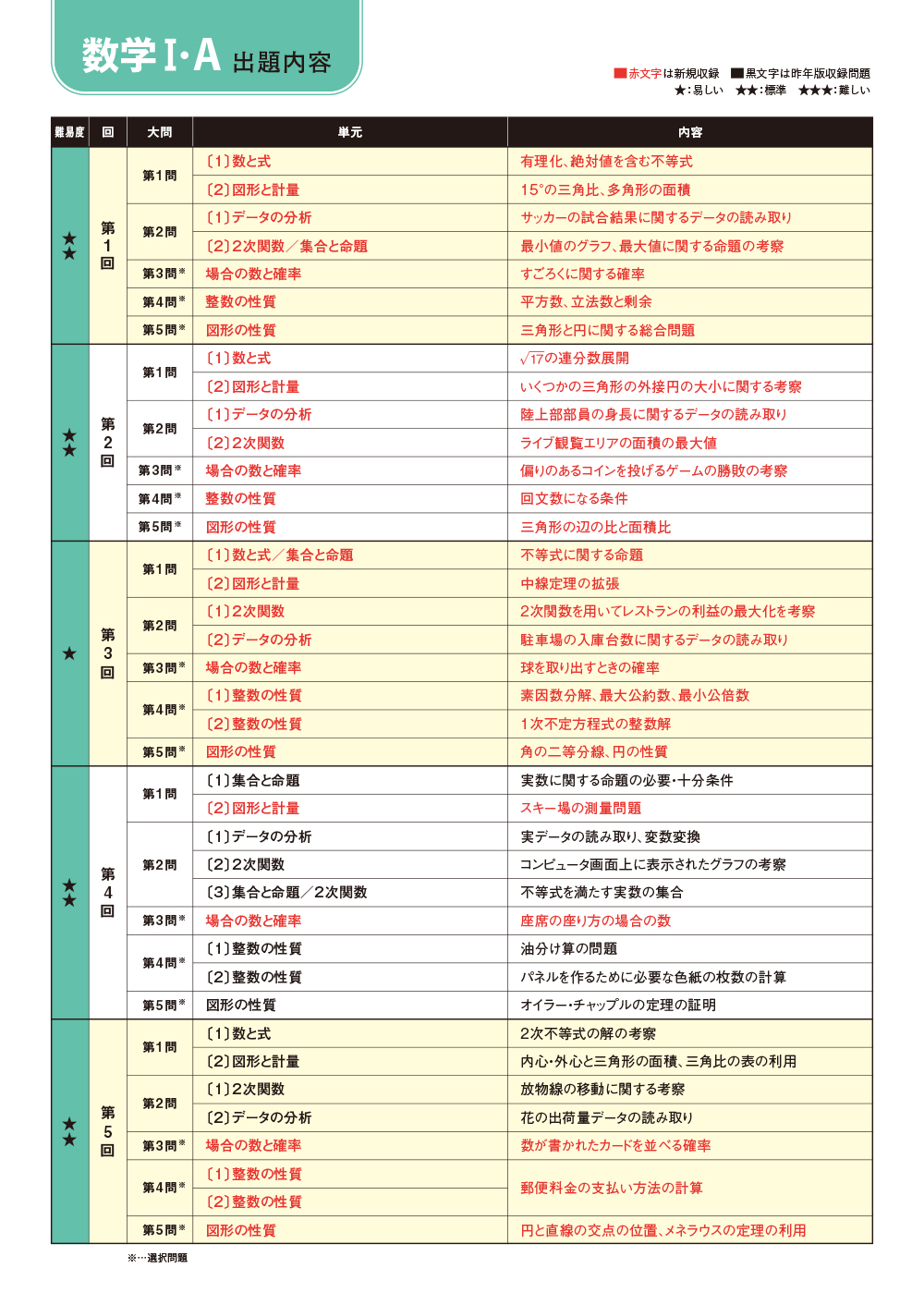 2024-共通テスト実戦問題パックV 数学Ⅰ・Ａ | 駿台文庫